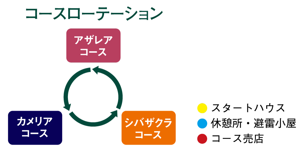 コースローテーション